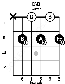 Fretboard image for the D\B chord on guitar frets: x 2 0 2 0 2