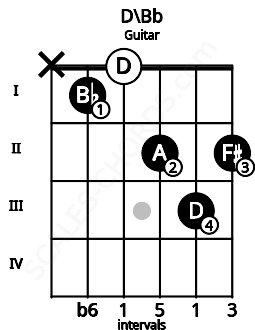 Fretboard image for the D\Bb chord on guitar frets: x 1 0 2 3 2