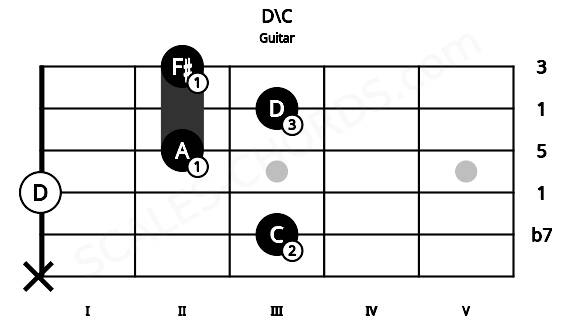 Fretboard image for the D\C chord on guitar frets: x 3 0 2 3 2