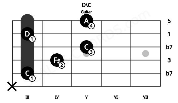 Fretboard image for the D\C chord on guitar frets: x 3 4 5 3 5