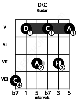 Fretboard image for the D\C chord on guitar frets: 8 5 7 5 7 5