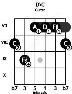 Fretboard image for the D\C chord on guitar frets: 8 9 7 7 7 8
