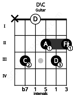 Fretboard image for the D\C chord on guitar frets: x 3 0 2 3 2
