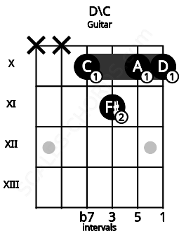 Fretboard image for the D\C chord on guitar frets: x x 10 11 10 10