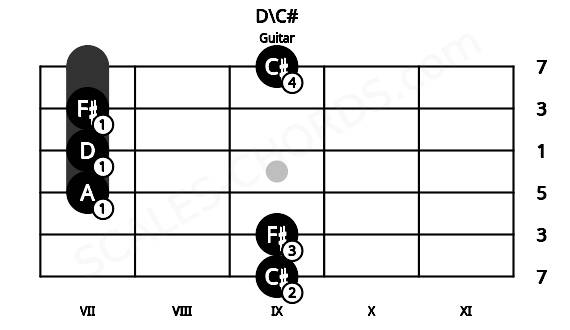 Fretboard image for the D\C# chord on guitar frets: 9 9 7 7 7 9