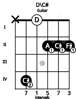 Fretboard image for the D\Db chord on guitar frets: x 4 0 2 2 2