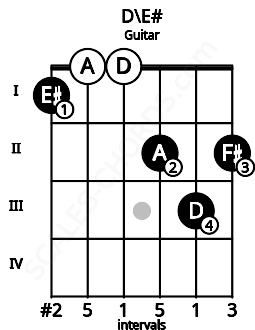 Fretboard image for the D\E# chord on guitar frets: 1 0 0 2 3 2