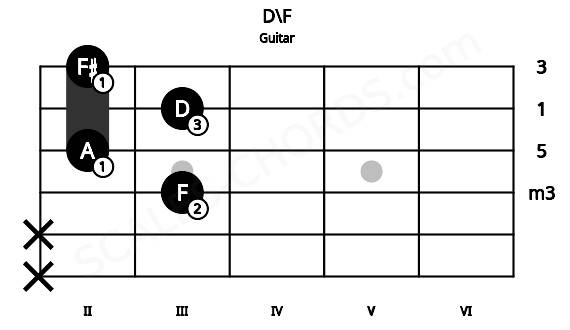 Fretboard image for the D\F chord on guitar frets: x x 3 2 3 2