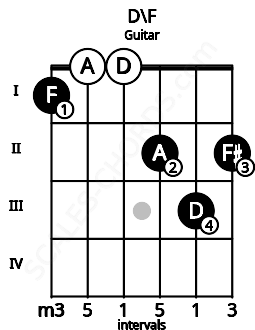 Fretboard image for the D\F chord on guitar frets: 1 0 0 2 3 2