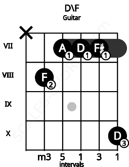 Fretboard image for the D\F chord on guitar frets: x 8 7 7 7 10