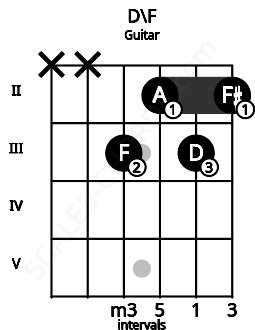 Fretboard image for the D\F chord on guitar frets: x x 3 2 3 2