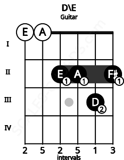 Fretboard image for the D\Fb chord on guitar frets: 0 0 2 2 3 2