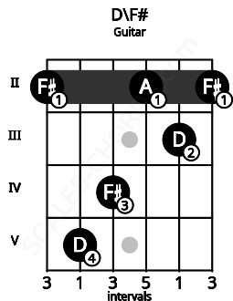 Fretboard image for the D\F# chord on guitar frets: 2 5 4 2 3 2