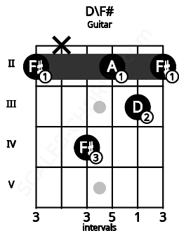 Fretboard image for the D\F# chord on guitar frets: 2 x 4 2 3 2
