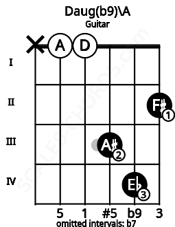 Fretboard image for the Daug(b9)\G## chord on guitar frets: x 0 0 3 4 2