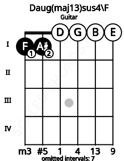 Fretboard image for the Daug(maj13)sus4\F chord on guitar frets: 1 1 0 0 0 0