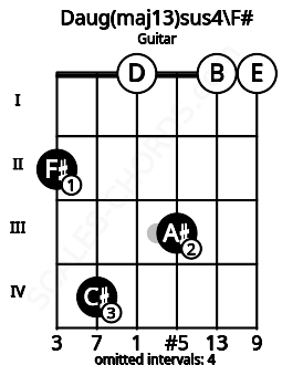 Fretboard image for the Daug(maj13)sus4\F# chord on guitar frets: 2 4 0 3 0 0