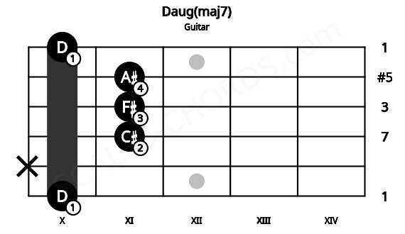 Fretboard image for the Daug(maj7) chord on guitar frets: 10 x 11 11 11 10
