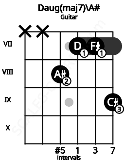 Fretboard image for the Daug(maj7)\A# chord on guitar frets: x x 8 7 7 9