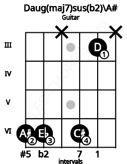Fretboard image for the Daug(maj7)sus(b2)\A# chord on guitar frets: 6 6 x 6 3 x