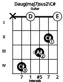Fretboard image for the Daug(maj7)sus2\C# chord on guitar frets: x 4 0 3 2 0