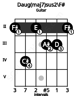 Fretboard image for the Daug(maj7)sus2\F# chord on guitar frets: 2 4 2 3 3 2