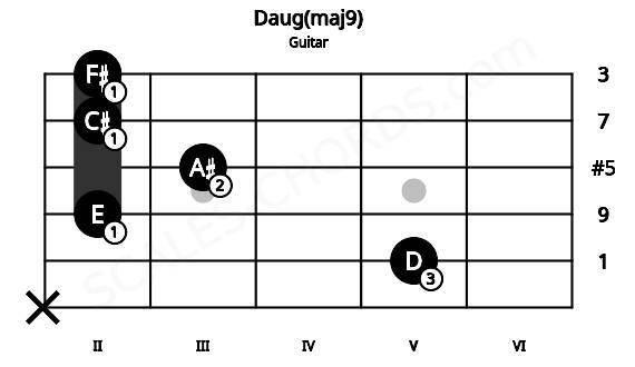 Fretboard image for the Daug(maj9) chord on guitar frets: x 5 2 3 2 2