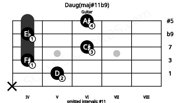 Fretboard image for the Daug(maj#11b9) chord on guitar frets: x 5 4 6 4 6