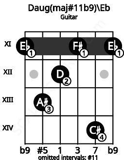 Fretboard image for the Daug(maj#11b9)\Eb chord on guitar frets: 11 13 12 11 14 11