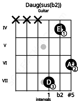 Fretboard image for the Daug(sus(b2)) chord on guitar frets: x x x 7 4 6