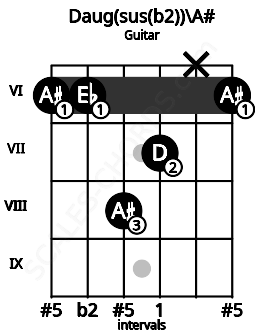 Fretboard image for the Daug(sus(b2))\A# chord on guitar frets: 6 6 8 7 x 6