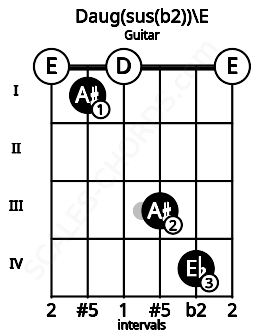 Fretboard image for the Daug(sus(b2))\E chord on guitar frets: 0 1 0 3 4 0