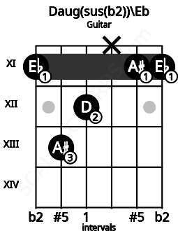 Fretboard image for the Daug(sus(b2))\Eb chord on guitar frets: 11 13 12 x 11 11
