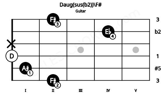 Fretboard image for the Daug(sus(b2))\F# chord on guitar frets: 2 1 0 x 4 2