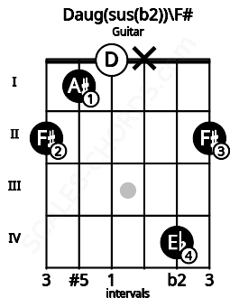 Fretboard image for the Daug(sus(b2))\F# chord on guitar frets: 2 1 0 x 4 2