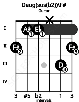 Fretboard image for the Daug(sus(b2))\F# chord on guitar frets: 2 1 1 x 3 2