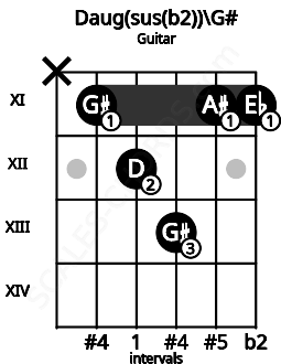 Fretboard image for the Daug(sus(b2))\G# chord on guitar frets: x 11 12 13 11 11
