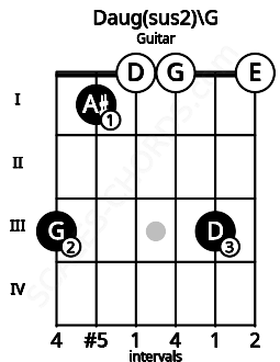 Fretboard image for the Daug(sus2)\G chord on guitar frets: 3 1 0 0 3 0