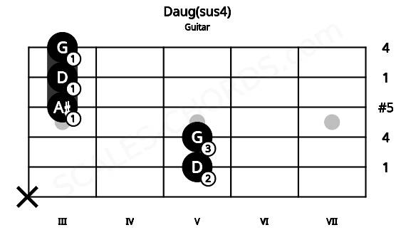 Fretboard image for the Daug(sus4) chord on guitar frets: x 5 5 3 3 3