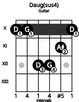 Fretboard image for the Daug(sus4) chord on guitar frets: 10 10 12 12 11 10