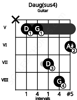Fretboard image for the Daug(sus4) chord on guitar frets: x 5 5 7 8 6