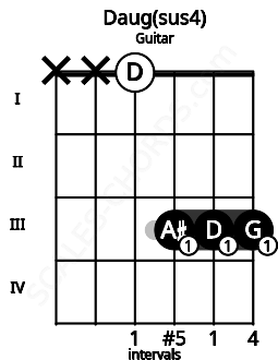 Fretboard image for the Daug(sus4) chord on guitar frets: x x 0 3 3 3