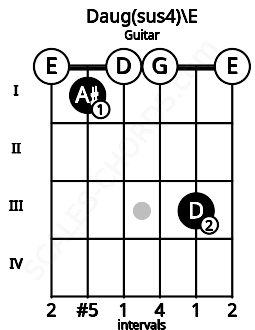 Fretboard image for the Daug(sus4)\E chord on guitar frets: 0 1 0 0 3 0