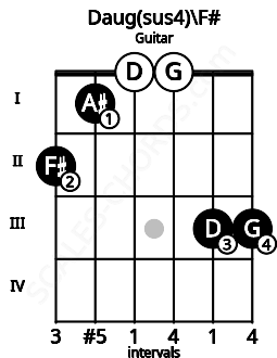 Fretboard image for the Daug(sus4)\E## chord on guitar frets: 2 1 0 0 3 3