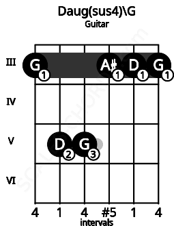 Fretboard image for the Daug(sus4)\G chord on guitar frets: 3 5 5 3 3 3