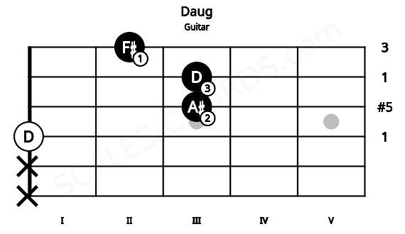Fretboard image for the Daug chord on guitar frets: x x 0 3 3 2