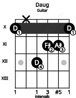Fretboard image for the Daug chord on guitar frets: 10 x 12 11 11 10