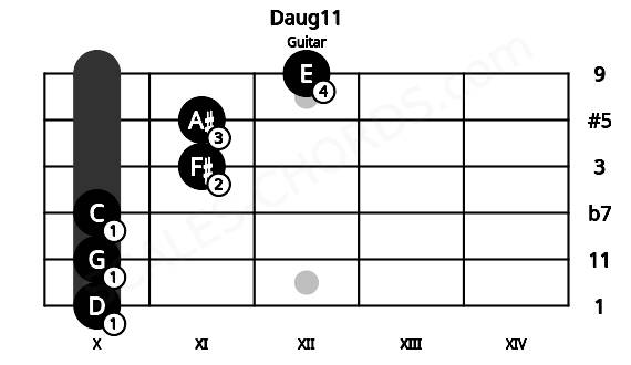 Fretboard image for the Daug11 chord on guitar frets: 10 10 10 11 11 12