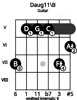 Fretboard image for the Daug11\B chord on guitar frets: 7 5 5 5 7 6