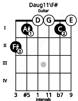 Fretboard image for the Daug11\F# chord on guitar frets: 2 1 0 0 1 0
